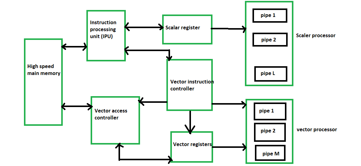 Pipeline and Vector Processing